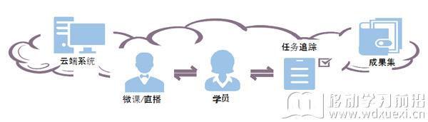 線上學習全流程