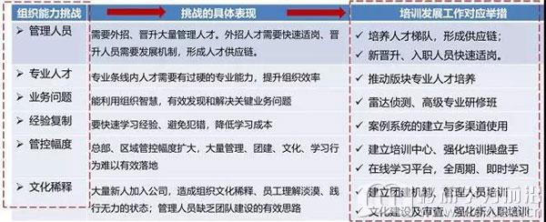 針對組織能力挑戰，列出對應的培訓工作舉措