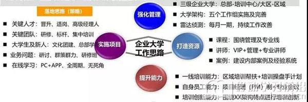 根據培訓工作要求，制定企業大學的定位