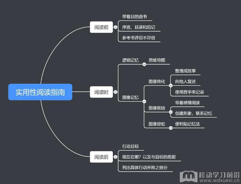 干貨分享丨如何在企業培訓中用好思維導圖