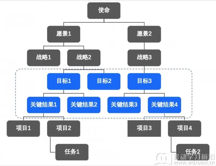 OKR目標管理法_字節跳動6萬人在用的OKR是如何落地的