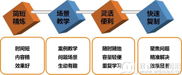 微課教學的四大特征