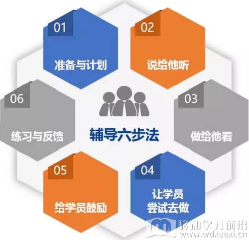 崗位輔導六步法