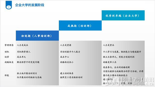 企業大學發展歷程