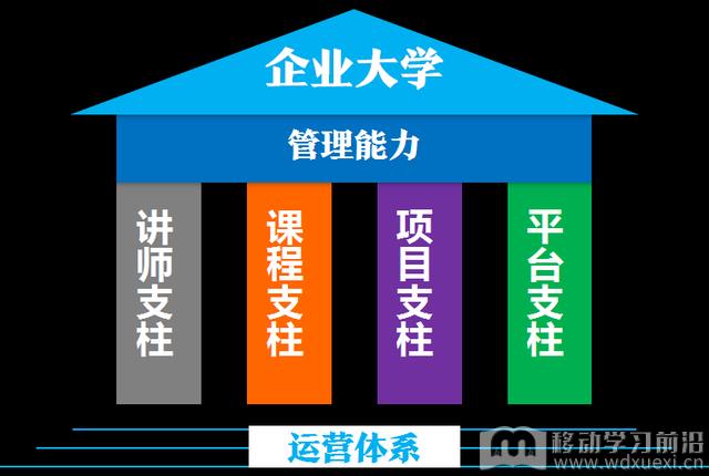 企業大學運營體系