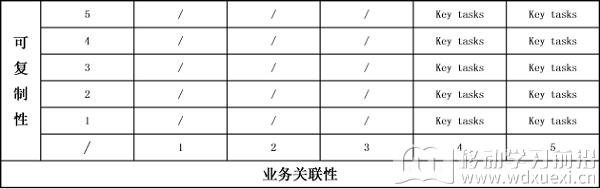 關鍵任務界定示意表