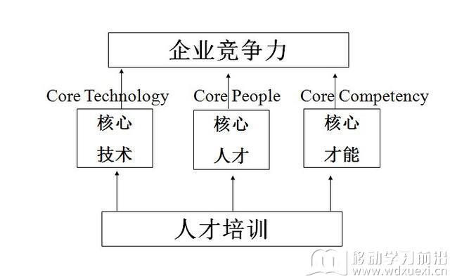 企業競爭力與培訓的關系