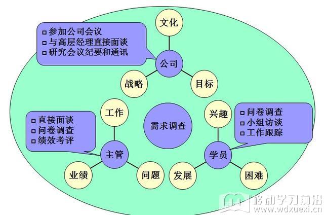 培訓需求調查體系