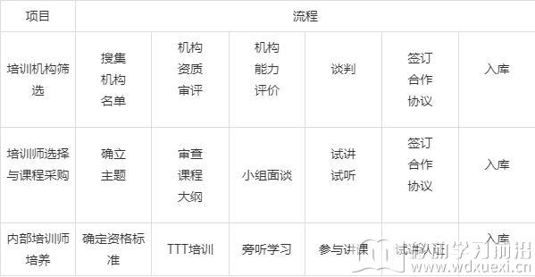 機構與講師篩選和內部培訓師培養體系