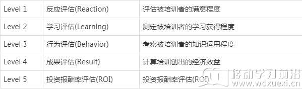  柯氏（Donald.L.Kirkpatrick）四級培訓評估模式