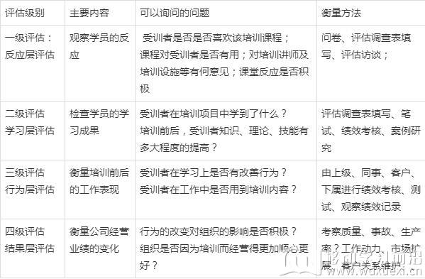 柯氏（Kirkpatrick）培訓四級評估模型