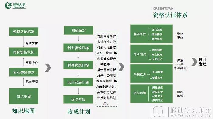 崗位資格認證體系圖