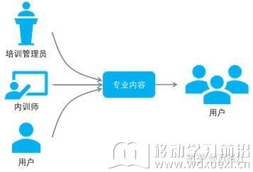 在線學習內生化平臺的內容流轉