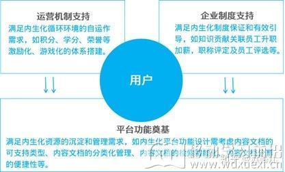內生化生態構建要素