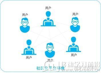 在線學習社區化平臺的用戶關系