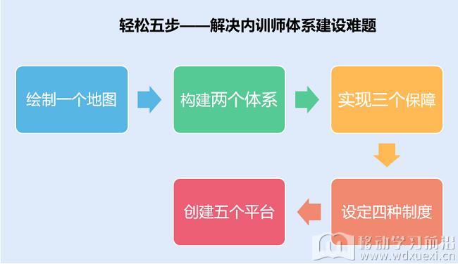 內訓師建設步驟.png