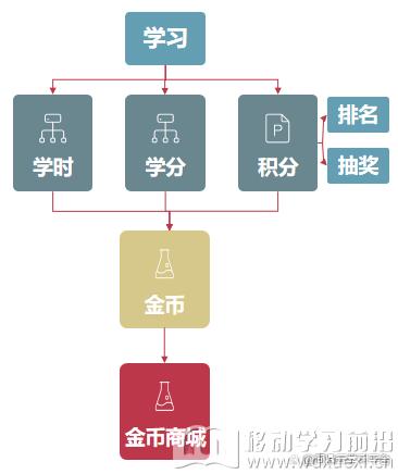 問鼎云學習，為企業打造數字化學習生態